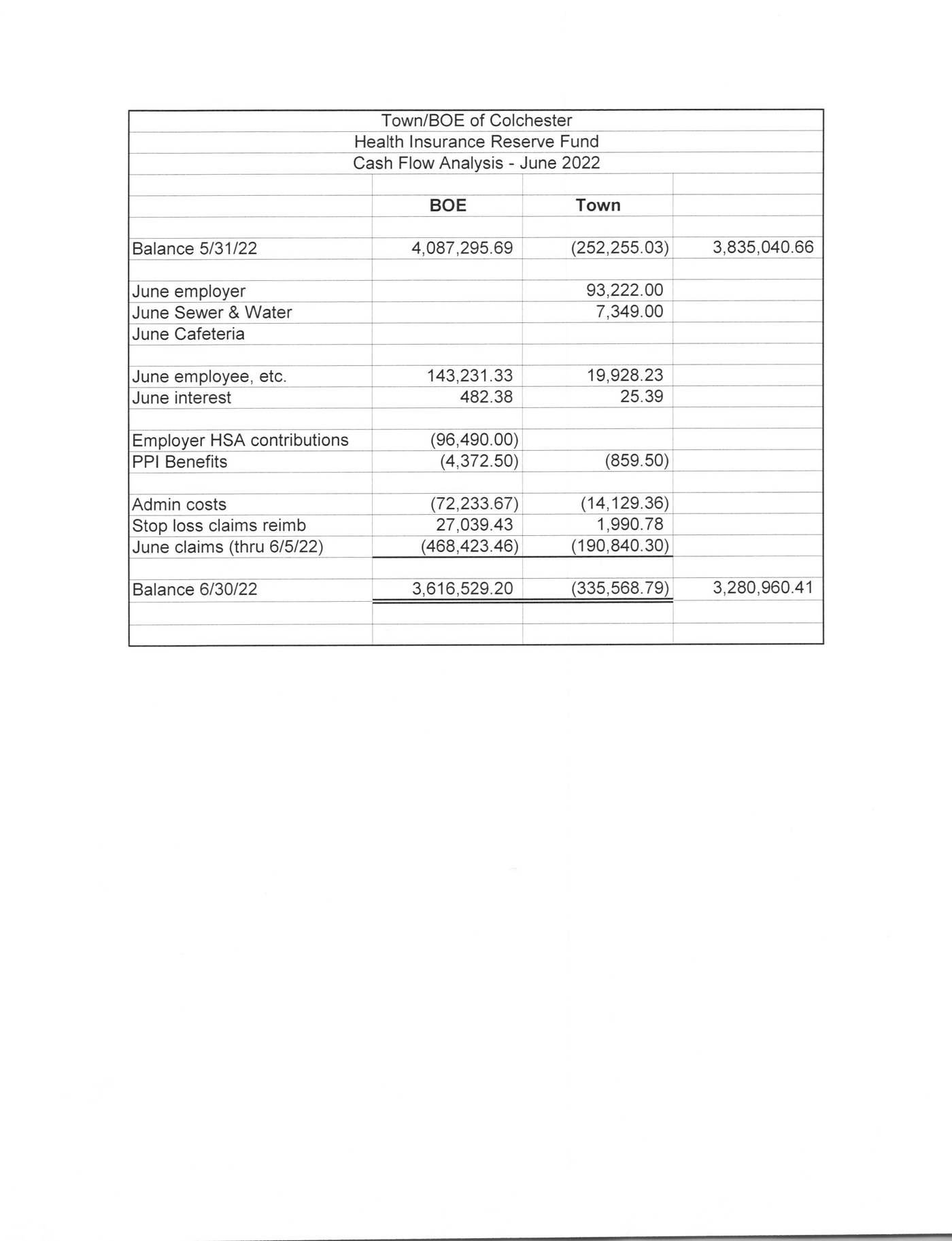 Scanned source: Health Insurance Reserve Fund cash flow, June 2022