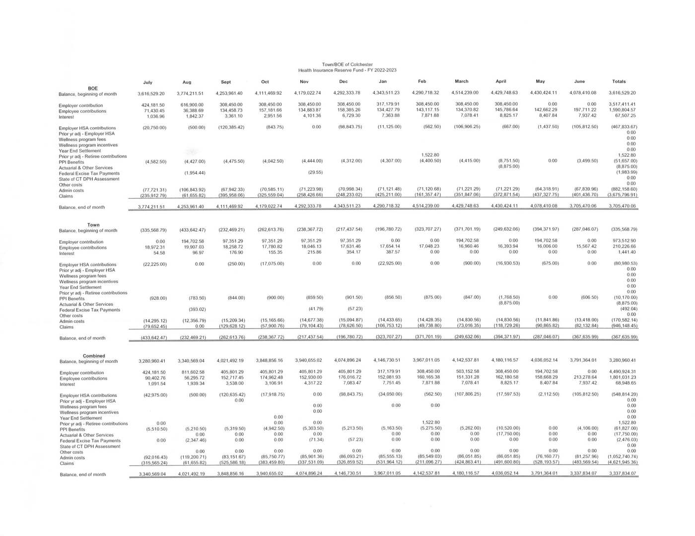 Scanned source: FY 2022-23 monthly cash flow